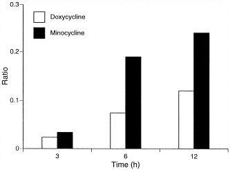 ratio of csf to serum concentration of doxycycline and minocycline