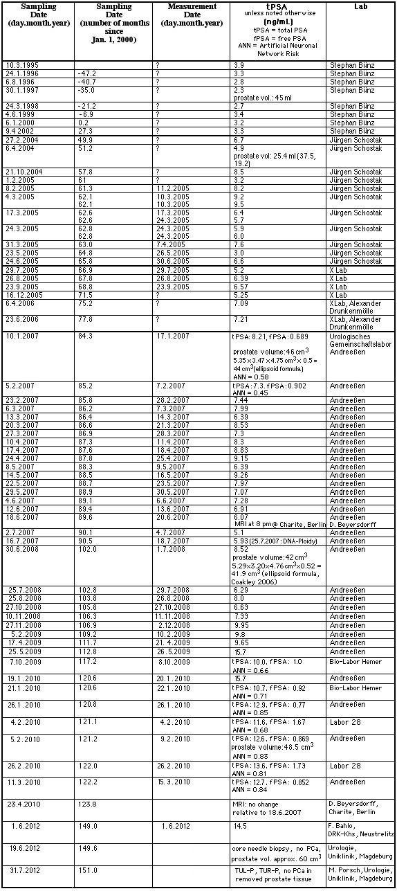 Table of 12-Year History of my PSA Values