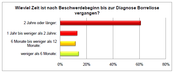 Zeit ist nach Beschwerdebeginn bis zur Diagnose