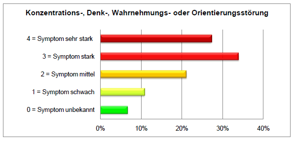 Wahrnehmungs- und Orietierungsstoerungen