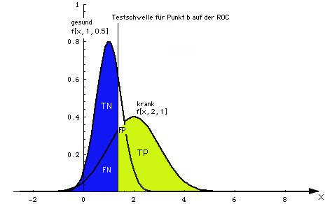 Normalverteilungen verwendet fuer die Berechnung der ROC