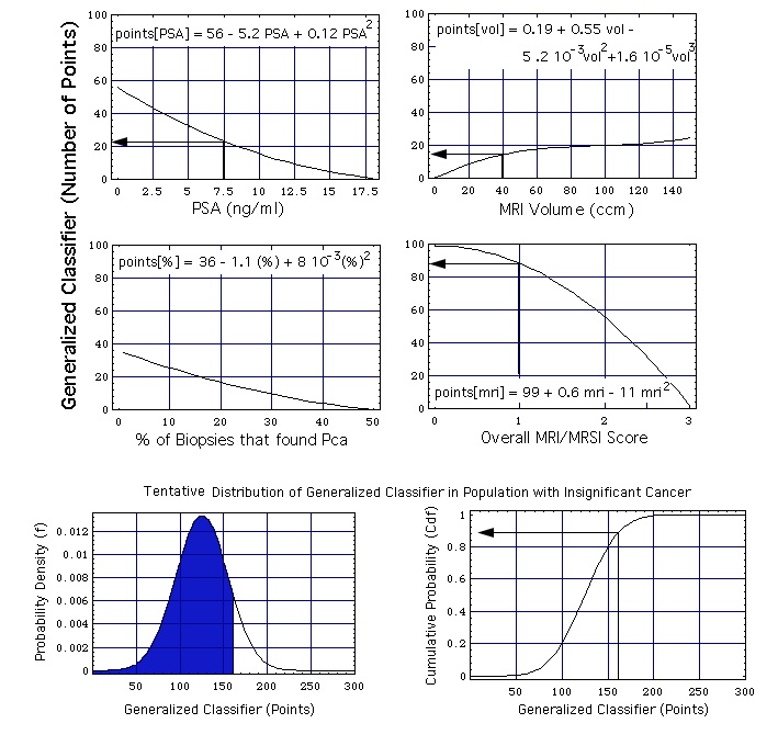 MRI/MRSI model: Generation and evaluation of a classifier unified from specific investigations