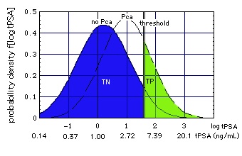 Lognormal Probability Density Distributions f of tPSA in population with and without Pca, normal DRE
