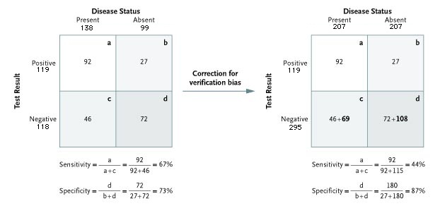 numerical example explaining correction for verification bias 