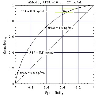 ROC vom tPSA-Test in Population mit normalem Tastbefund, ANN{r, g, b} = {39, 39, 236}