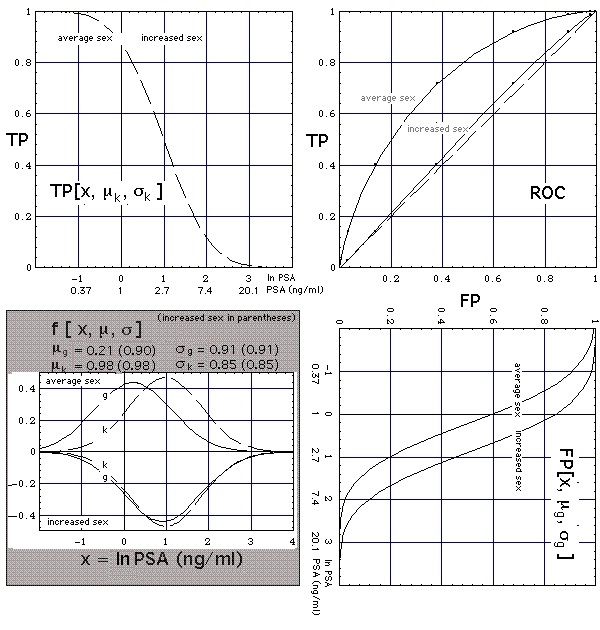 construction of ROC curve for me (67 years) from shifted lognormal PSA concentration distributions