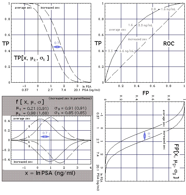 construction of ROC curve for me (67 years) from shifted lognormal PSA concentration distributions