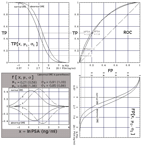 construction of bias-adjusted ROC curves for men > 60 years from lognormal PSA concentration distributions