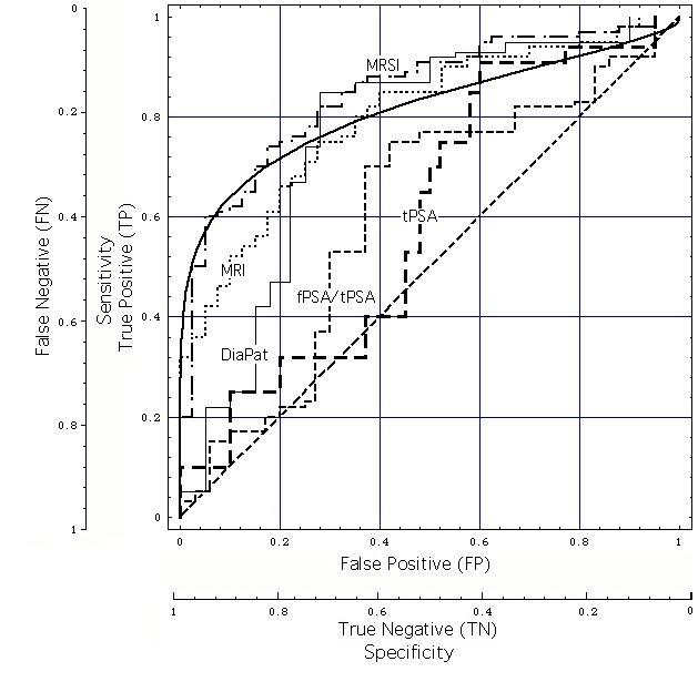 ROC fuer die Normalverteilungen, den Test auf totales PSA und auf das Verhaeltnis von freiem zu totalem PSA