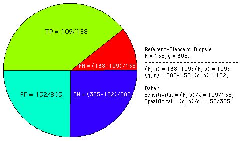 Testergebnis fuer tPSA>2.11 ng/mL, fPSA/tPSA<0.15
