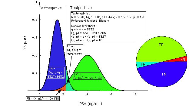 Ergebnis des Screening mit totPSA