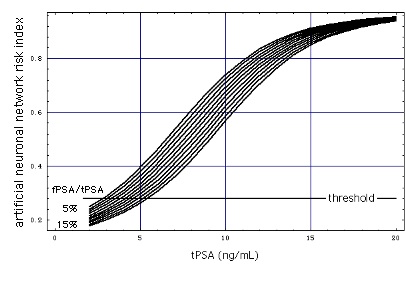 ANN risk index as a function of tPSA and fPSA/tPSA