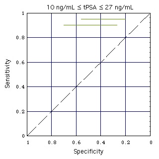 performance of ANN at tPSA = 10 ... 27 ng/mL