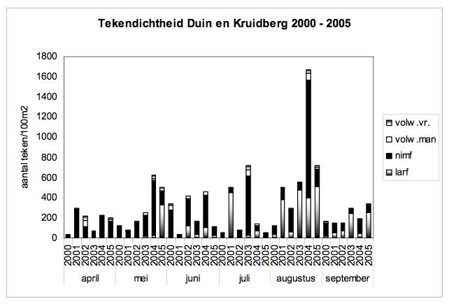 Zeckendichte in niederlaendischen Duenen 2000 - 2005