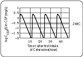 Cefuroxime Concentration in CSF vs. Time