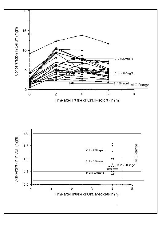 Doxycycline Concentrations in Serum and CSF
