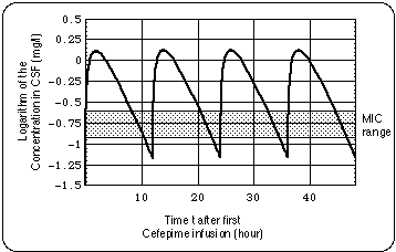 Cefepime Concentration in CSF for a Dosing of 2 g every 12 h