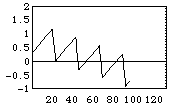 Bb concentration (y-axis) vs. time (x-axis)