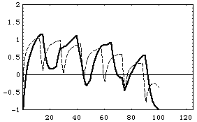 Bb and fragment concentrations (y-axis) vs. time (x-axis)